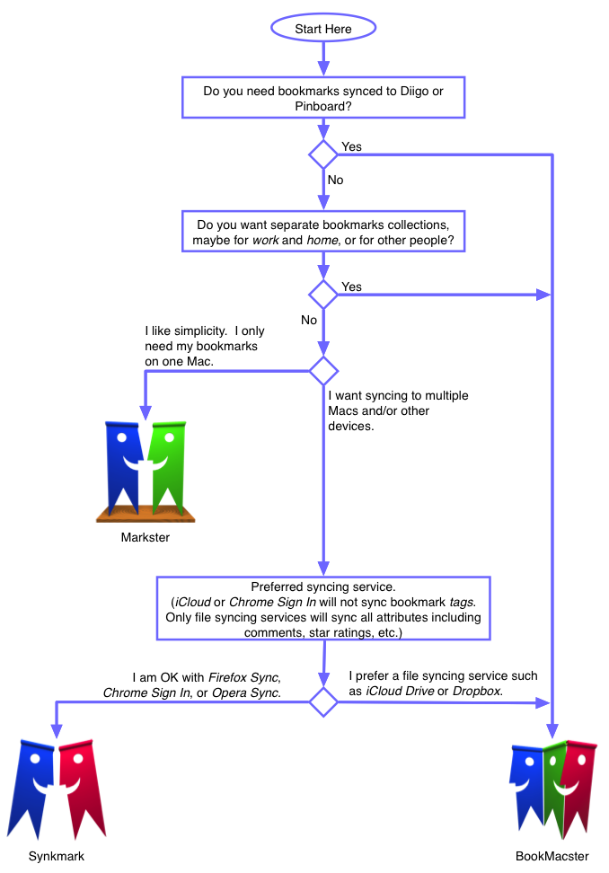 Bkmx-Selection-Flowchart