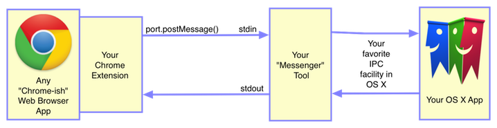 Chrome-Native-Messaging